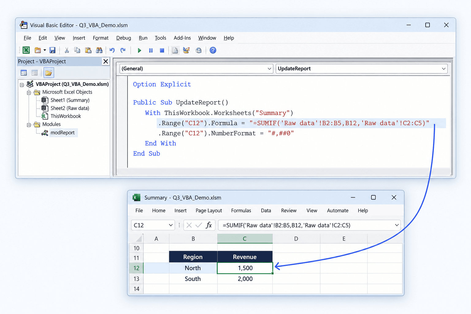 Realistic illustration: a separate VBA editor writes a SUMIF formula into Summary!C12. The highlighted Excel cell shows North revenue of 1,500.
